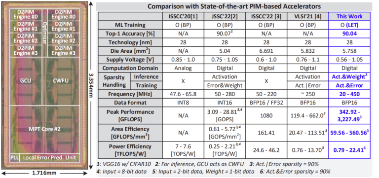 23' VLSI SP-PIM